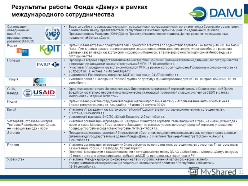Организация объединенных наций по промышленному развитию (UNIDO) Ведется работа по согласованию с заинтересованными государственными органами текста Совместного заявления о намерениях между Правительством Республики Казахстан и Организацией Объединен