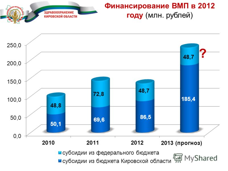 Финансирование ВМП в 2012 году (млн. рублей) ?