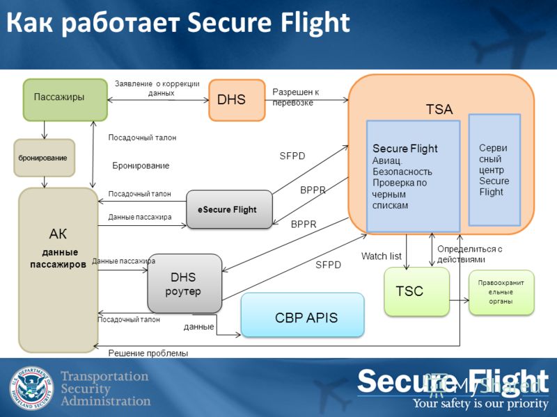 Как работает Secure Flight АК данные пассажиров бронирование Пассажиры DHS Заявление о коррекции данных TSA Secure Flight Авиац. Безопасность Проверка по черным спискам Серви сный центр Secure Flight Правоохранит ельные органы eSecure Flight DHS роут