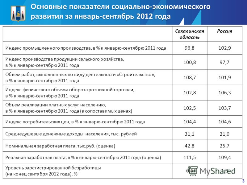Основные показатели социально-экономического развития за январь-сентябрь 2012 года Сахалинская область Россия Индекс промышленного производства, в % к январю-сентябрю 2011 года 96,8102,9 Индекс производства продукции сельского хозяйства, в % к январю