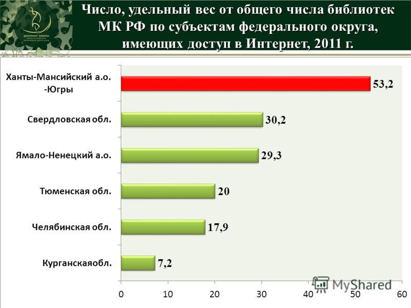 Число, удельный вес от общего числа библиотек МК РФ по субъектам федерального округа, имеющих доступ в Интернет, 2011 г.