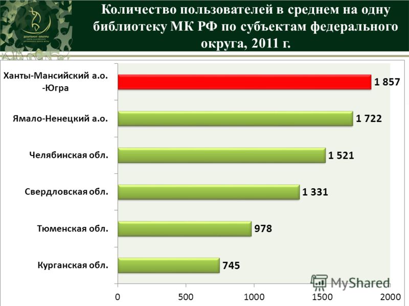 Количество пользователей в среднем на одну библиотеку МК РФ по субъектам федерального округа, 2011 г.