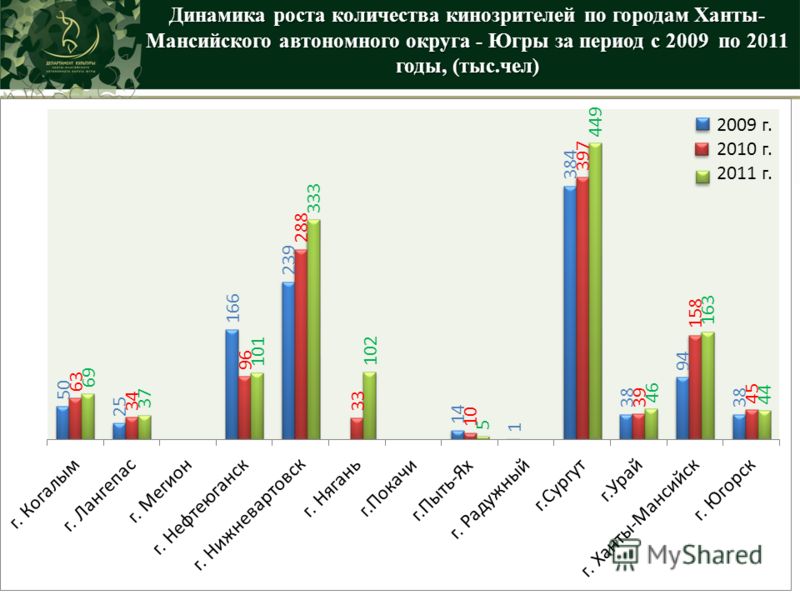 Динамика роста количества кинозрителей по городам Ханты- Мансийского автономного округа - Югры за период с 2009 по 2011 годы, (тыс.чел) 2009 г. 2010 г. 2011 г.