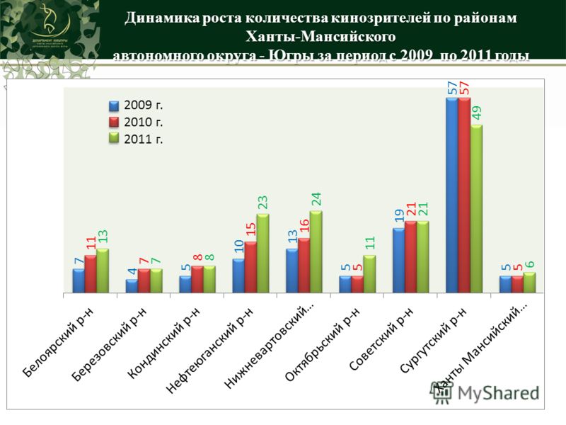 Динамика роста количества кинозрителей по районам Ханты-Мансийского автономного округа - Югры за период с 2009 по 2011 годы 2009 г. 2010 г. 2011 г.