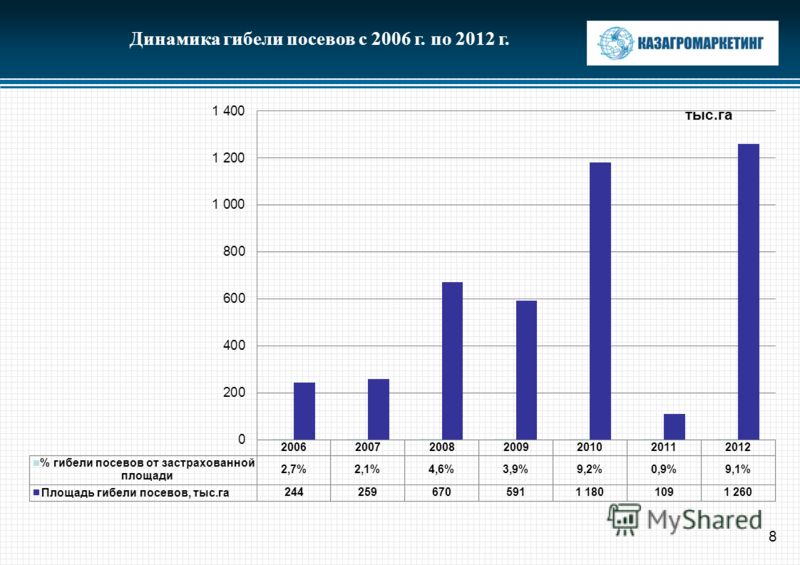 Динамика гибели посевов с 2006 г. по 2012 г. 8