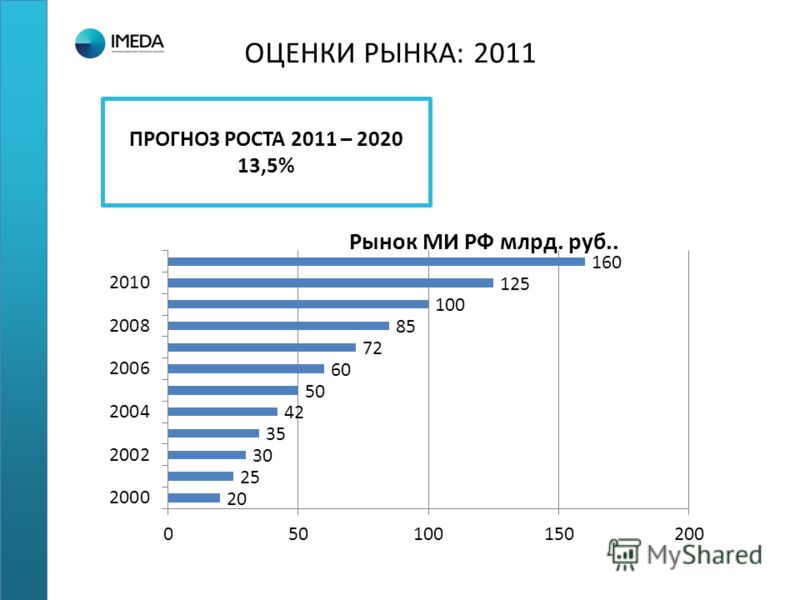 ОЦЕНКИ РЫНКА: 2011 ПРОГНОЗ РОСТА 2011 – 2020 13,5%