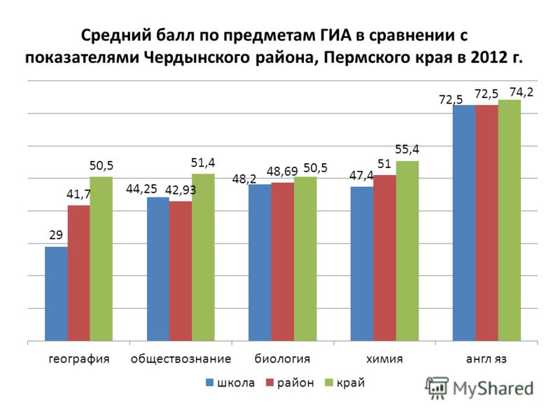Средний балл по предметам ГИА в сравнении с показателями Чердынского района, Пермского края в 2012 г.