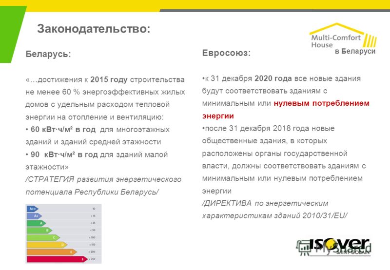 Беларусь: «…достижения к 2015 году строительства не менее 60 % энергоэффективных жилых домов с удельным расходом тепловой энергии на отопление и вентиляцию: 60 кВт·ч/м² в год для многоэтажных зданий и зданий средней этажности 90 кВт·ч/м² в год для зд