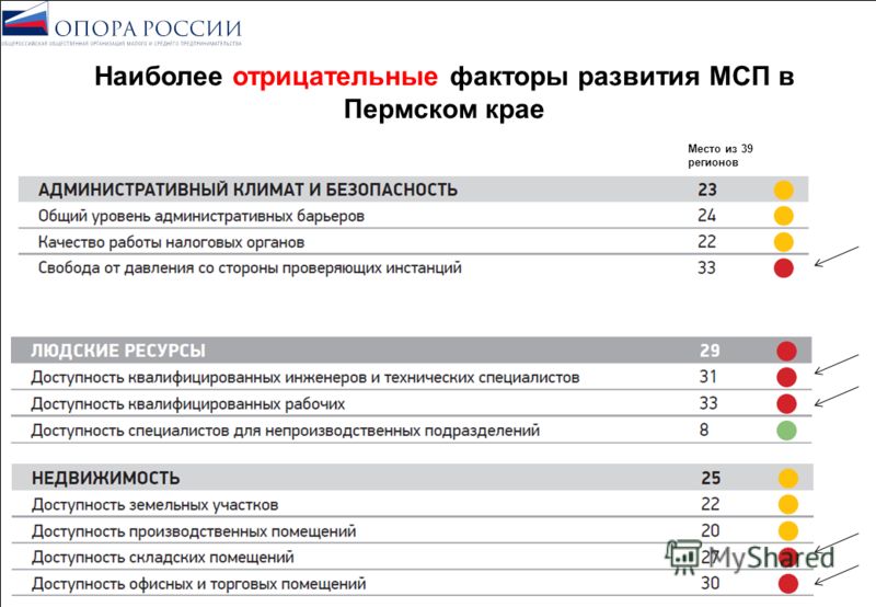 Наиболее отрицательные факторы развития МСП в Пермском крае Место из 39 регионов