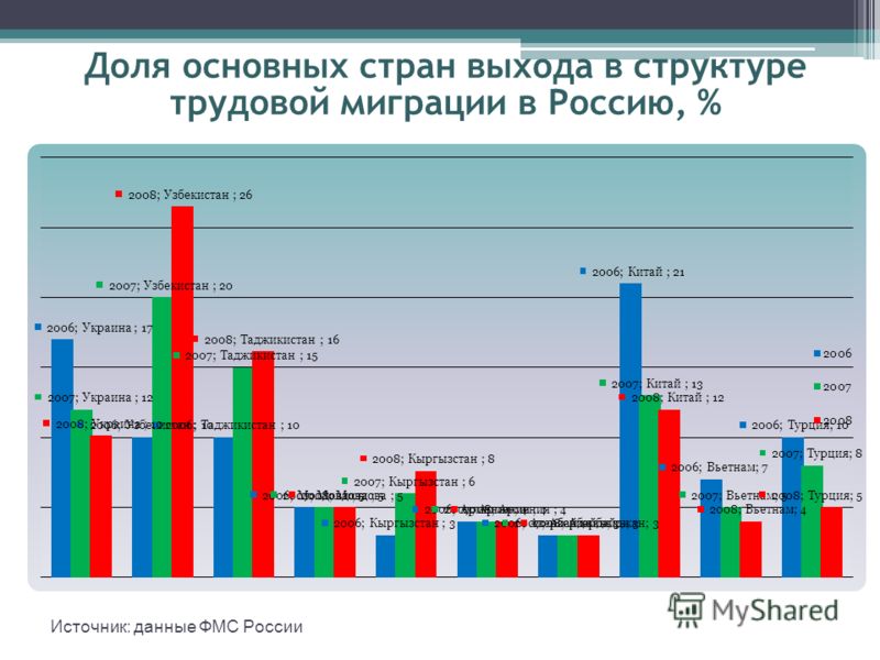 Доля основных стран выхода в структуре трудовой миграции в Россию, % Источник: данные ФМС России