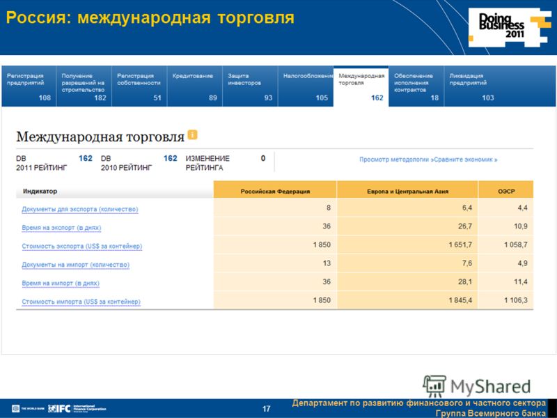 Департамент по развитию финансового и частного сектора Группа Всемирного банка 17 Россия: международная торговля