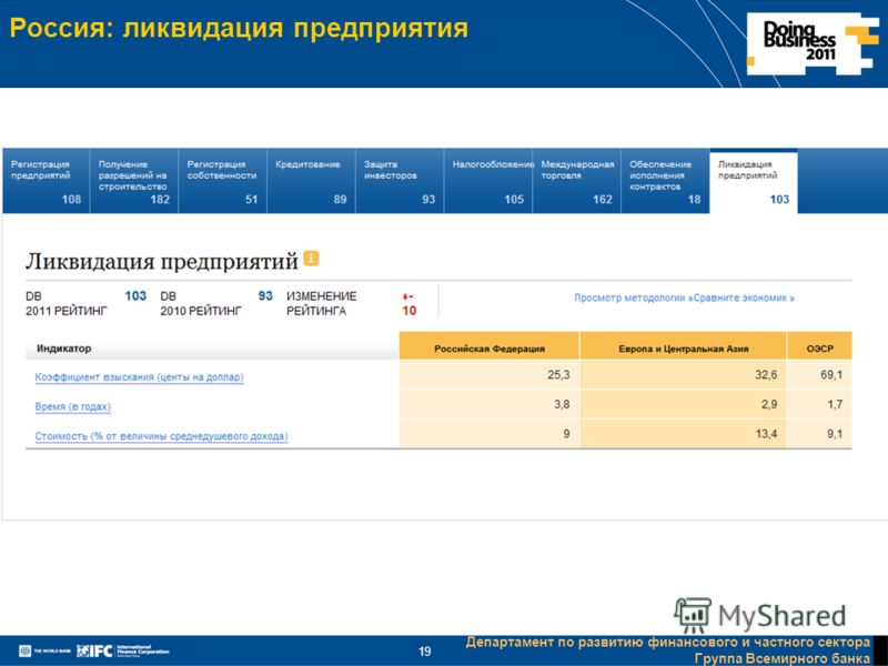 Департамент по развитию финансового и частного сектора Группа Всемирного банка 19 Россия: ликвидация предприятия