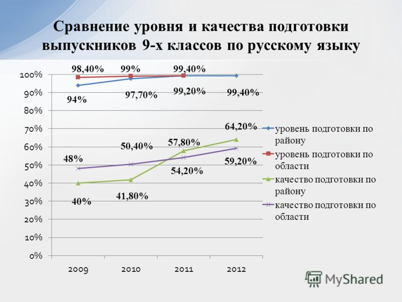 Сравнение уровня и качества подготовки выпускников 9-х классов по русскому языку