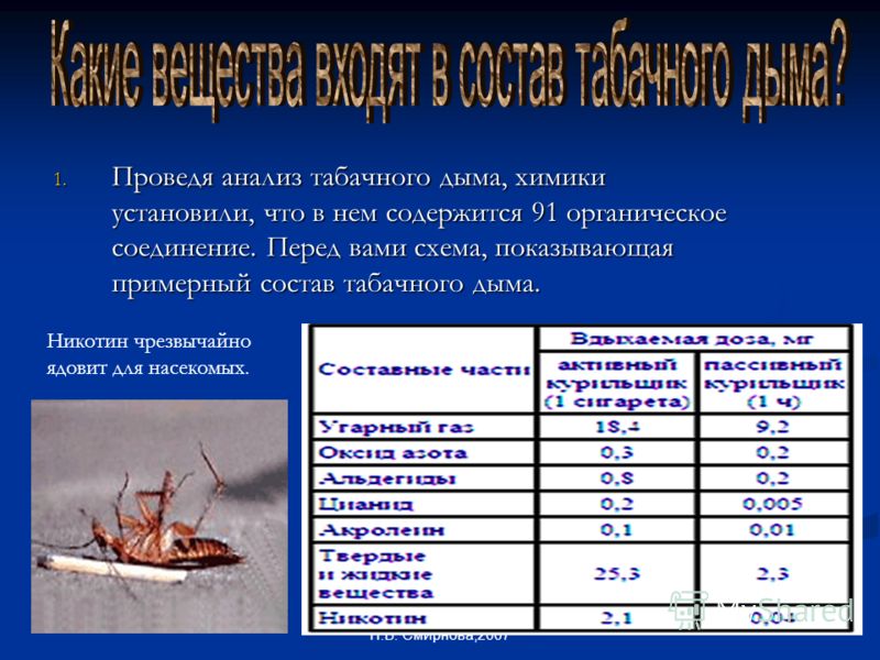 Н.В. Смирнова,2007 1. Проведя анализ табачного дыма, химики установили, что в нем содержится 91 органическое соединение. Перед вами схема, показывающая примерный состав табачного дыма. Никотин чрезвычайно ядовит для насекомых.