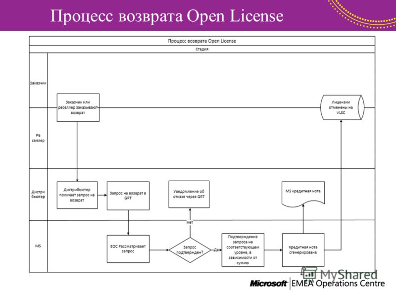 Процесс возврата Open License