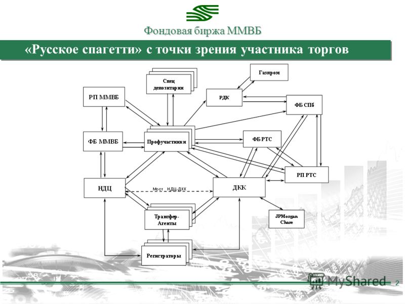 Фондовая биржа ММВБ 2 «Русское спагетти» с точки зрения участника торгов