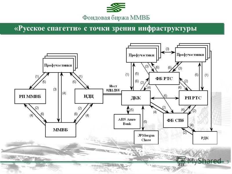 Фондовая биржа ММВБ 3 «Русское спагетти» с точки зрения инфраструктуры