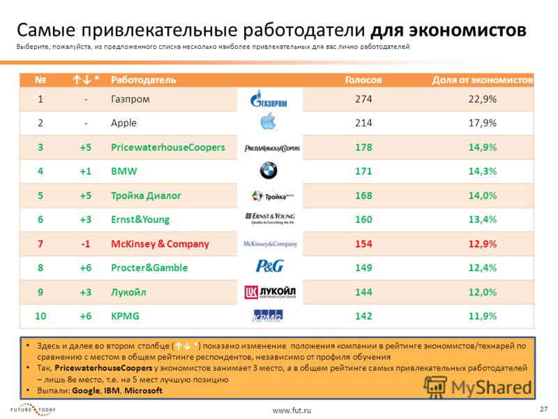 www.fut.ru 27 Здесь и далее во втором столбце ( *) показано изменение положения компании в рейтинге экономистов/технарей по сравнению с местом в общем рейтинге респондентов, независимо от профиля обучения Так, PricewaterhouseCoopers у экономистов зан