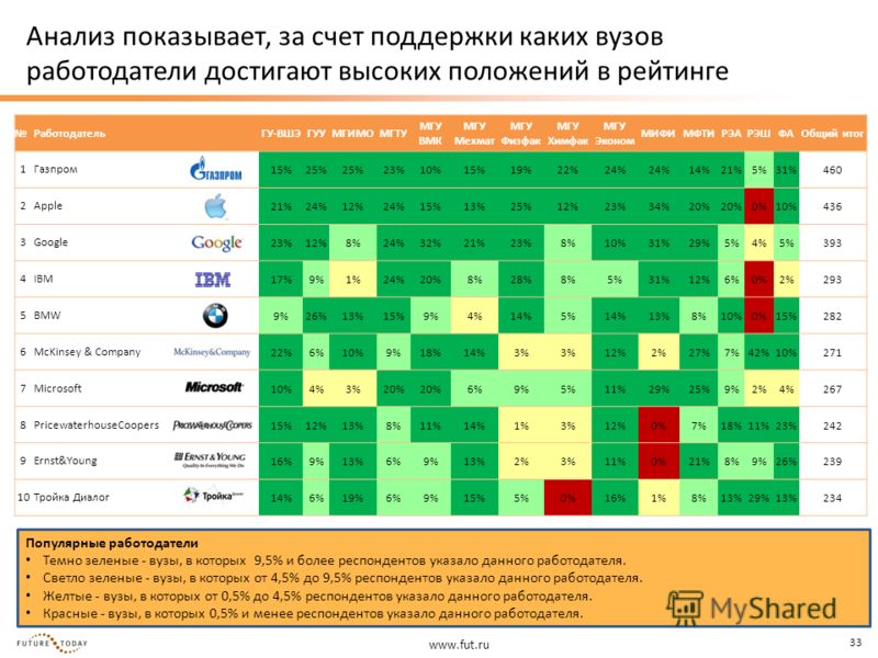 www.fut.ru 33 Анализ показывает, за счет поддержки каких вузов работодатели достигают высоких положений в рейтинге Популярные работодатели Темно зеленые - вузы, в которых 9,5% и более респондентов указало данного работодателя. Светло зеленые - вузы, 