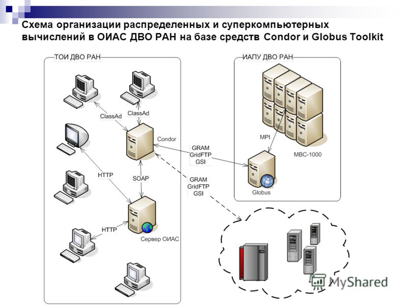 Cхема организации распределенных и суперкомпьютерных вычислений в ОИАС ДВО РАН на базе средств Condor и Globus Toolkit