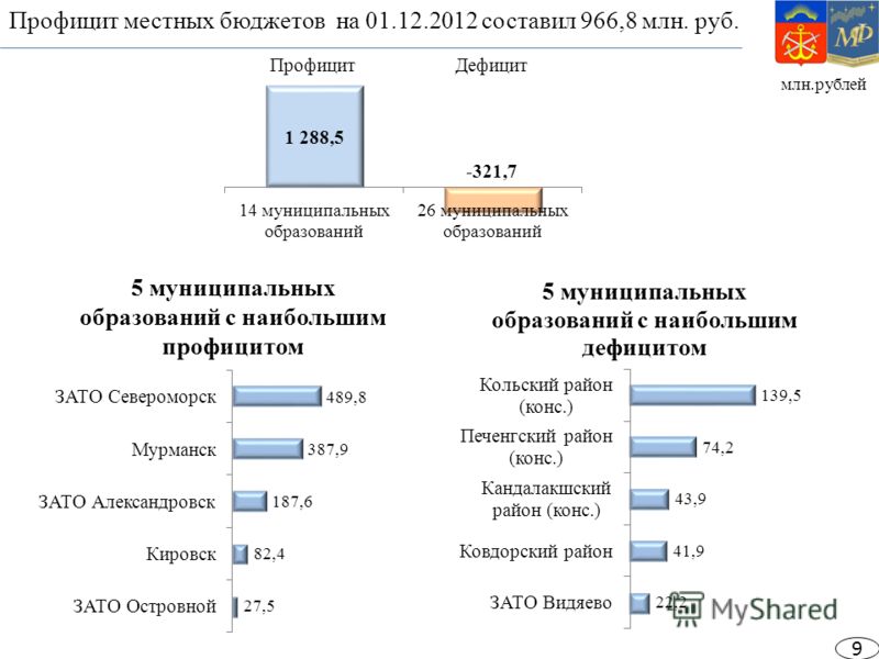 Профицит местных бюджетов на 01.12.2012 составил 966,8 млн. руб. млн.рублей ПрофицитДефицит 5 муниципальных образований с наибольшим профицитом 9