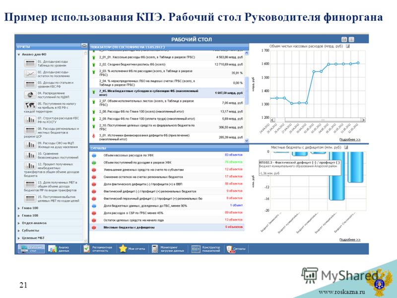 www.roskazna.ru Пример использования КПЭ. Рабочий стол Руководителя финоргана 21