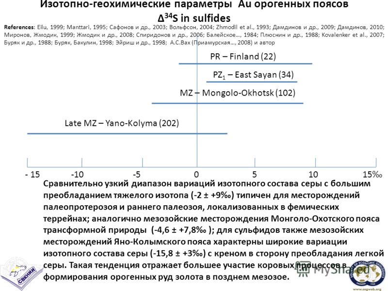 Изотопно-геохимические параметры Au орогенных поясов Δ 34 S in sulfides Сравнительно узкий диапазон вариаций изотопного состава серы с большим преобладанием тяжелого изотопа (-2 ± +9) типичен для месторождений палеопротерозоя и раннего палеозоя, лока