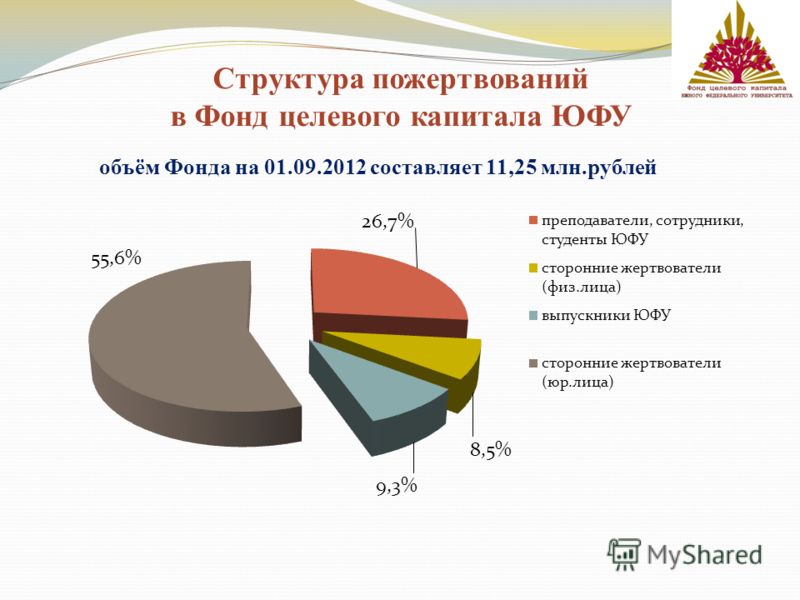 Структура пожертвований в Фонд целевого капитала ЮФУ объём Фонда на 01.09.2012 составляет 11,25 млн.рублей