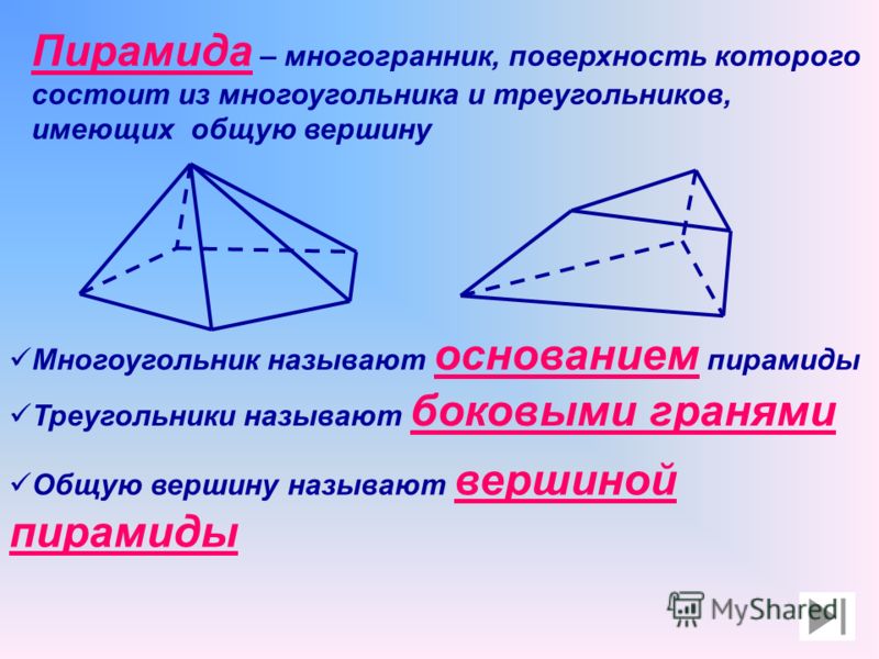 Пирамида – многогранник, поверхность которого состоит из многоугольника и треугольников, имеющих общую вершину Многоугольник называют основанием пирамиды Треугольники называют боковыми гранями Общую вершину называют вершиной пирамиды