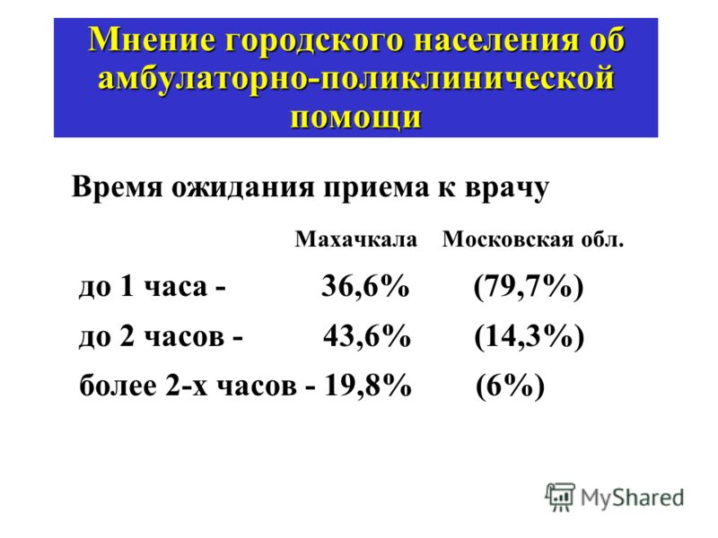 Мнение городского населения об амбулаторно-поликлинической помощи Время ожидания приема к врачу Махачкала Московская обл. до 1 часа - 36,6% (79,7%) до 2 часов - 43,6% (14,3%) более 2-х часов - 19,8% (6%)