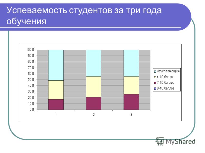 Динамика учебных достижений обучающихся за последние три года таблица - TouristM