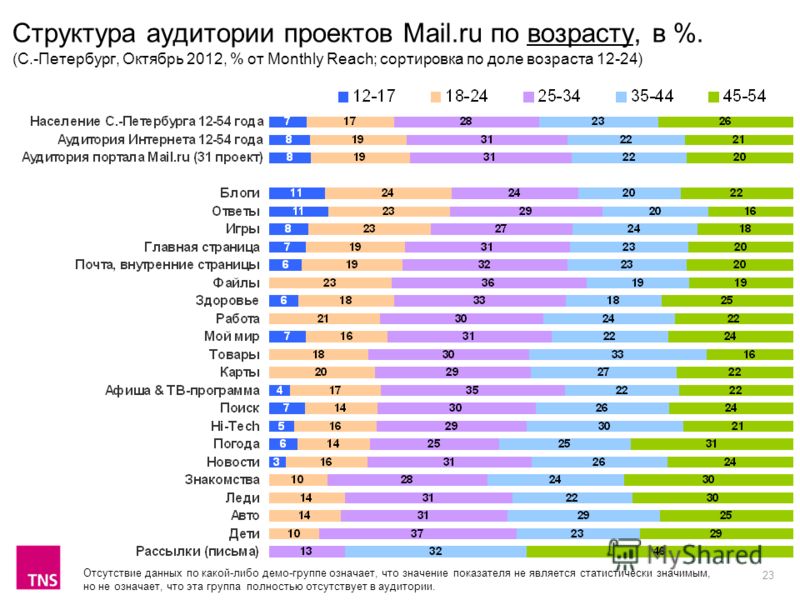 23 Структура аудитории проектов Mail.ru по возрасту, в %. (С.-Петербург, Октябрь 2012, % от Monthly Reach; сортировка по доле возраста 12-24) Отсутствие данных по какой-либо демо-группе означает, что значение показателя не является статистически знач