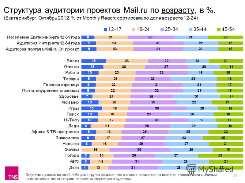 24 Структура аудитории проектов Mail.ru по возрасту, в %. (Екатеринбург, Октябрь 2012, % от Monthly Reach; сортировка по доле возраста 12-24) Отсутствие данных по какой-либо демо-группе означает, что значение показателя не является статистически знач