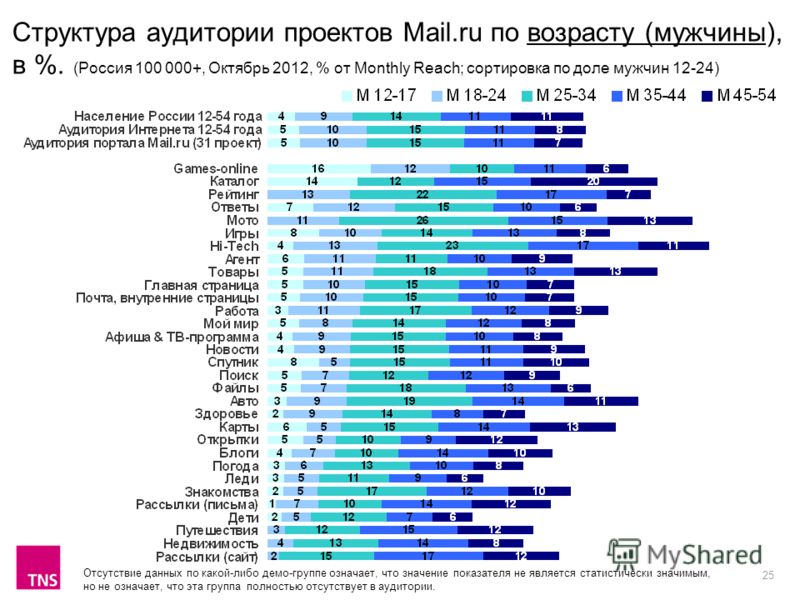 25 Структура аудитории проектов Mail.ru по возрасту (мужчины), в %. (Россия 100 000+, Октябрь 2012, % от Monthly Reach; сортировка по доле мужчин 12-24) Отсутствие данных по какой-либо демо-группе означает, что значение показателя не является статист