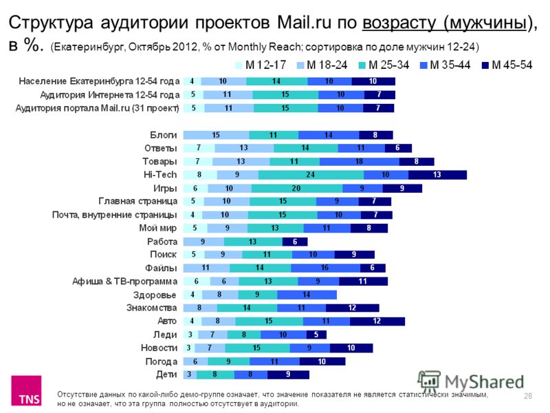 28 Структура аудитории проектов Mail.ru по возрасту (мужчины), в %. (Екатеринбург, Октябрь 2012, % от Monthly Reach; сортировка по доле мужчин 12-24) Отсутствие данных по какой-либо демо-группе означает, что значение показателя не является статистиче