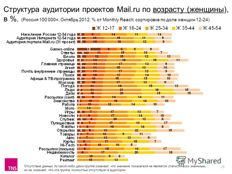 29 Структура аудитории проектов Mail.ru по возрасту (женщины), в %. (Россия 100 000+, Октябрь 2012, % от Monthly Reach; сортировка по доле женщин 12-24) Отсутствие данных по какой-либо демо-группе означает, что значение показателя не является статист