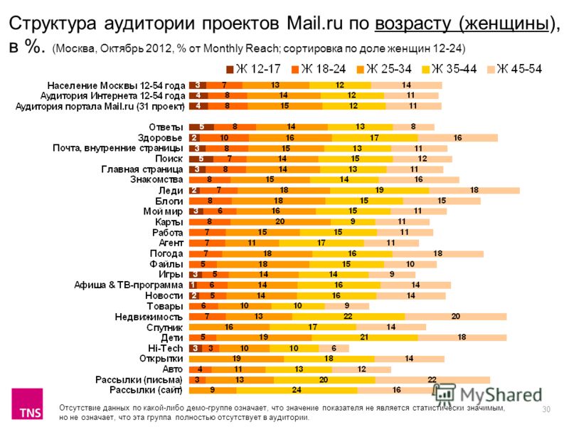 30 Структура аудитории проектов Mail.ru по возрасту (женщины), в %. (Москва, Октябрь 2012, % от Monthly Reach; сортировка по доле женщин 12-24) Отсутствие данных по какой-либо демо-группе означает, что значение показателя не является статистически зн