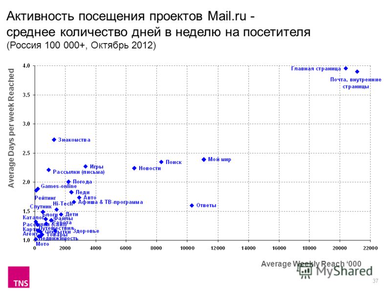 37 Активность посещения проектов Mail.ru - среднее количество дней в неделю на посетителя (Россия 100 000+, Октябрь 2012) Average Weekly Reach 000 Average Days per week Reached