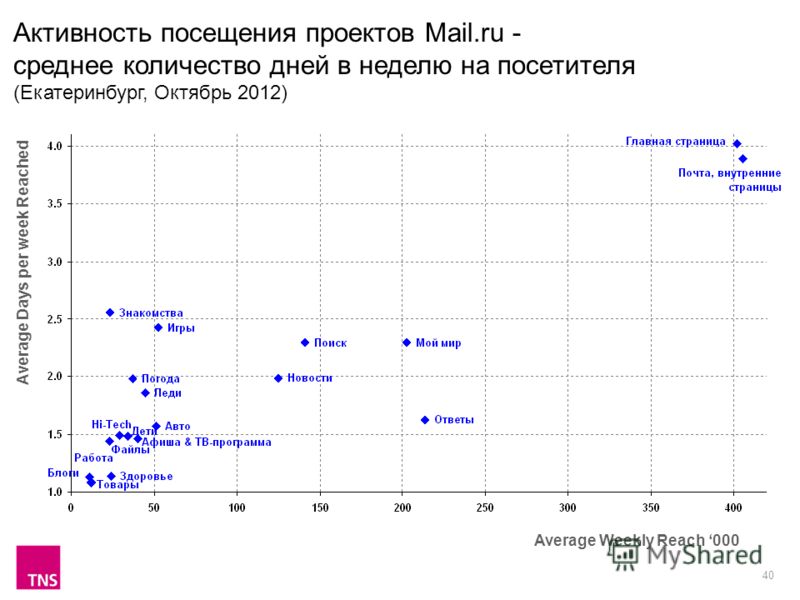 40 Активность посещения проектов Mail.ru - среднее количество дней в неделю на посетителя (Екатеринбург, Октябрь 2012) Average Weekly Reach 000 Average Days per week Reached