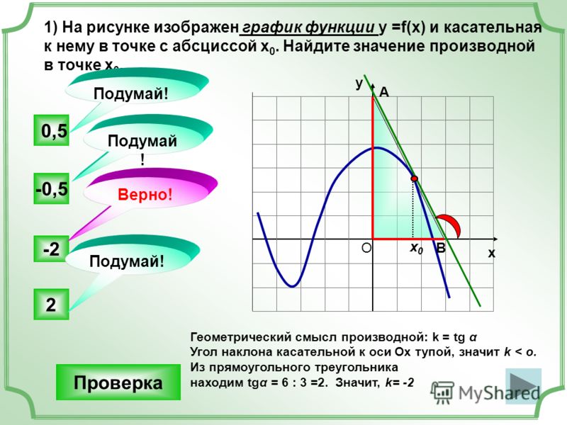 1) На рисунке изображен график функции у =f(x) и касательная к нему в точке с абсциссой х 0. Найдите значение производной в точке х 0. -2 -0,5 2 0,5 Подумай! Верно! Подумай ! х0х0 Геометрический смысл производной: k = tg α Угол наклона касательной к 
