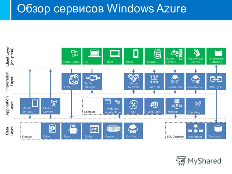 Обзор сервисов Windows Azure