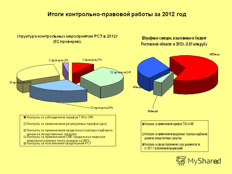 16 Итоги контрольно-правовой работы за 2012 год