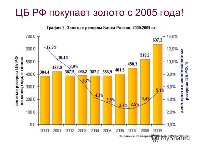 ЦБ РФ покупает золото с 2005 года!