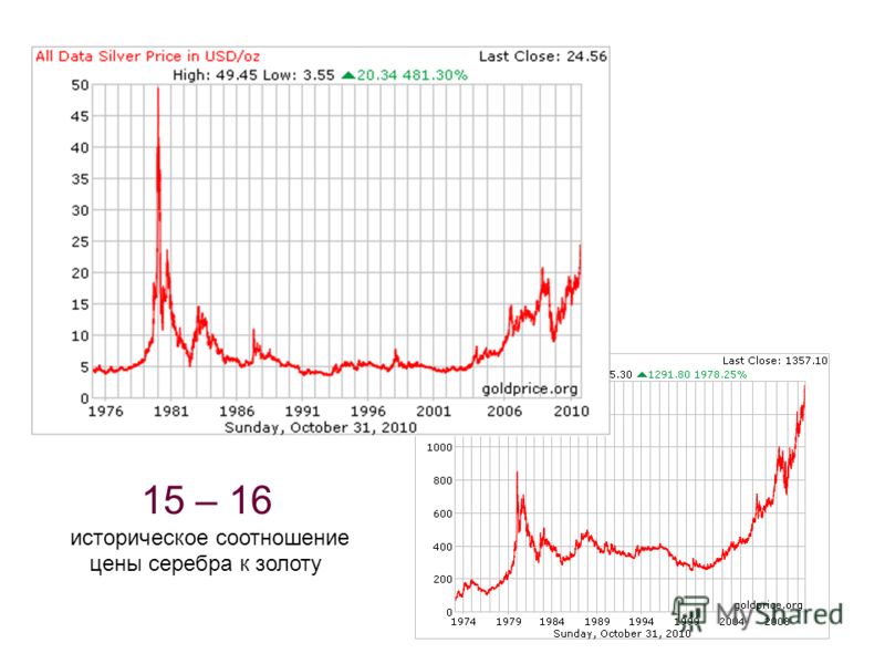 15 – 16 историческое соотношение цены серебра к золоту