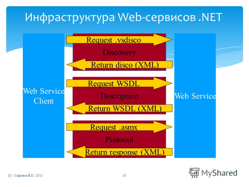 Инфраструктура Web-сервисов.NET Web Service Client Discovery Request.vsdisco Return disco (XML) Description Request WSDL Return WSDL (XML) Protocol Request.asmx Return response (XML) (C) Сафонов В.О. 201110