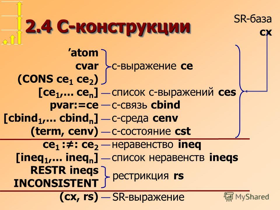 2.4 C-конструкции atom cvar (CONS ce 1 ce 2 ) [ce 1,... ce n ] pvar:=ce [cbind 1,... cbind n ] (term, cenv) ce 1 :: ce 2 [ineq 1,... ineq n ] RESTR ineqs INCONSISTENT (cx, rs) SR-база cx c-выражение ce список c-выражений ces c-связь cbind c-среда cen