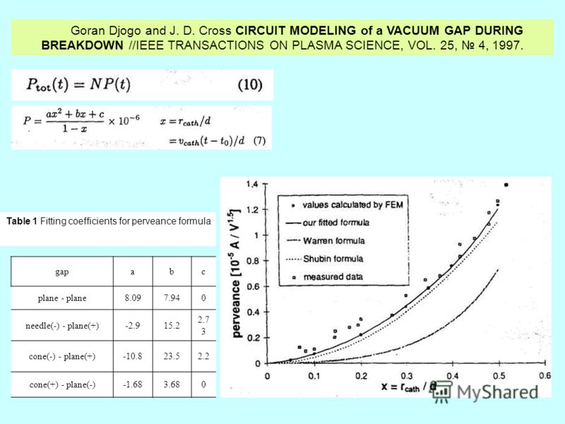 Goran Djogo and J. D. Cross CIRCUIT MODELING of a VACUUM GAP DURING BREAKDOWN //IEEE TRANSACTIONS ON PLASMA SCIENCE, VOL. 25, 4, 1997. Table 1 Fitting coefficients for perveance formula gapabс plane - plane8.097.940 needle(-) - plane(+)-2.915.2 2.7 3