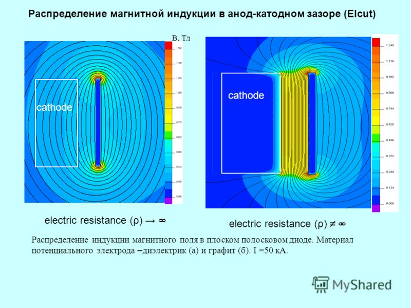 Распределение индукции магнитного поля в плоском полосковом диоде. Материал потенциального электрода – диэлектрик (а) и графит (б). I =50 кА. cathode В, Тл cathode Распределение магнитной индукции в анод-катодном зазоре (Elcut) electric resistance (ρ