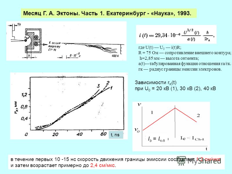 Зависимости r K (t) при U 0 = 20 кВ (1), 30 кВ (2), 40 кВ в течение первых 10 -15 нс скорость движения границы эмиссии составляет 1,2 см/мкс и затем возрастает примерно до 2,4 см/мкс. t, ns Месяц Г. А. Эктоны. Часть 1. Екатеринбург - «Наука», 1993. г