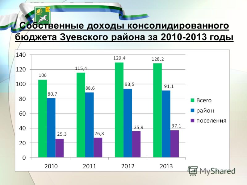 Собственные доходы консолидированного бюджета Зуевского района за 2010-2013 годы